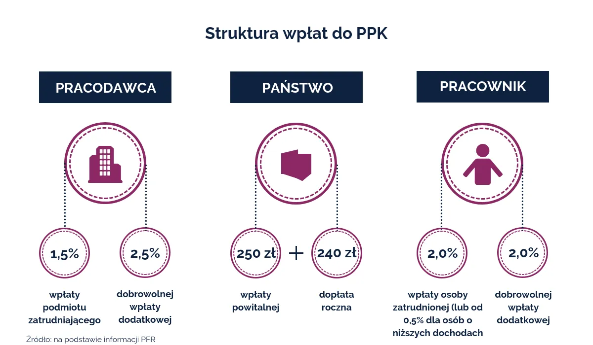 Struktura wpłat do PPK - wpłata pracownika, dopłata pracodawcy i premia państwowa