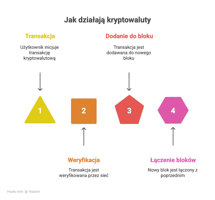 Jak działają kryptowaluty - technologia blockchain