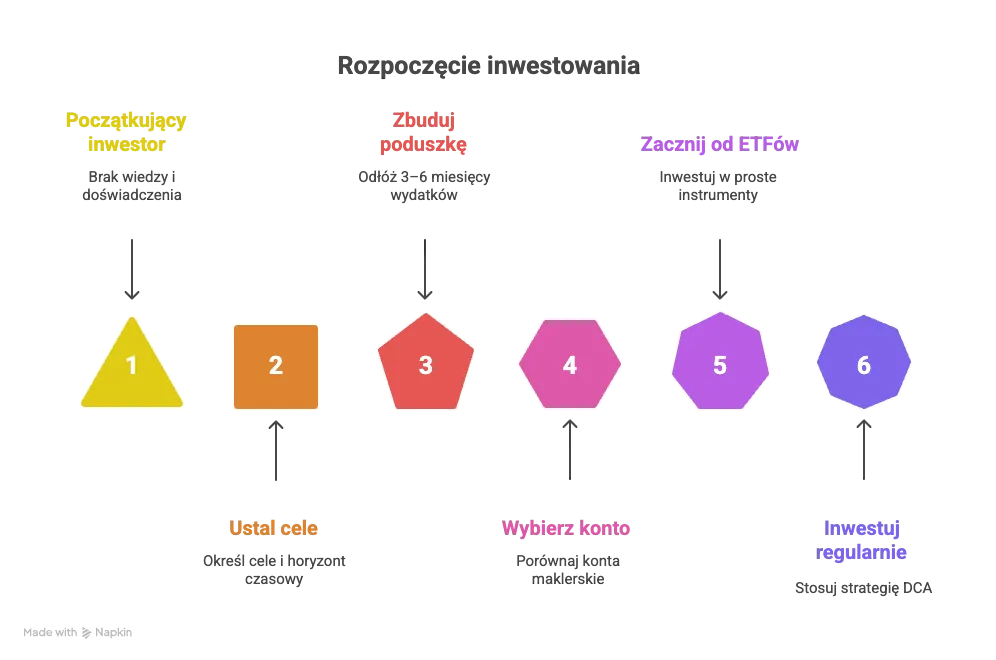 Jak zacząć inwestować - przewodnik dla początkujących